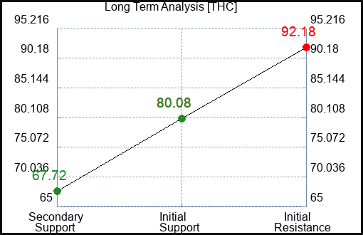 THC Long Term Analysis for March 10 2024