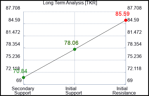 TKR Long Term Analysis for March 10 2024