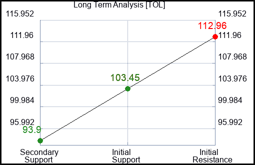 TOL Long Term Analysis for March 10 2024