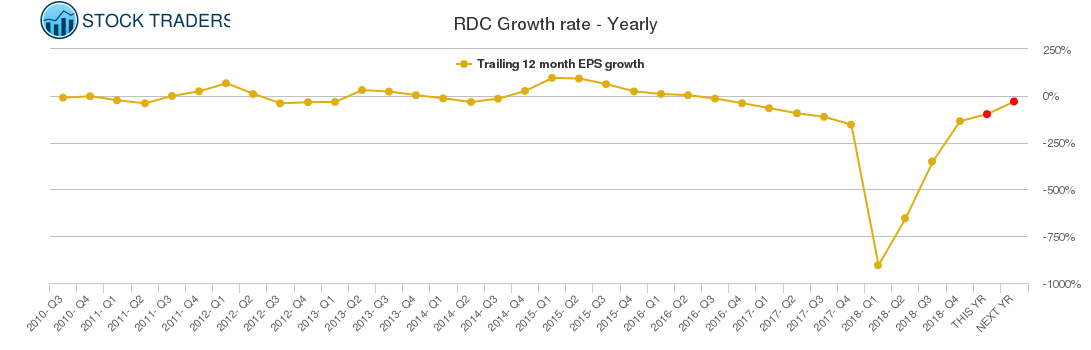 RDC Growth rate - Yearly