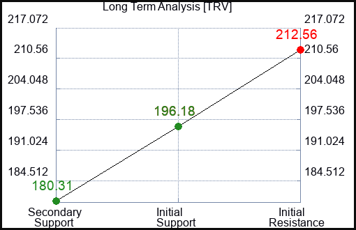 TRV Long Term Analysis for March 10 2024