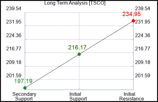 TSCO Long Term Analysis for March 10 2024