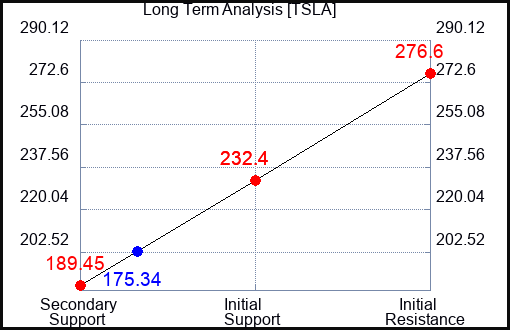 TSLA Long Term Analysis for March 10 2024