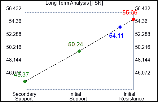TSN Long Term Analysis for March 10 2024