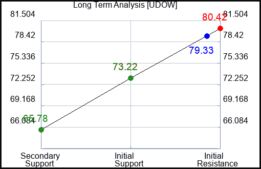 UDOW Long Term Analysis for March 10 2024