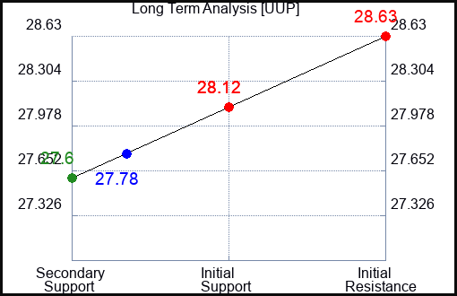 UUP Long Term Analysis for March 10 2024
