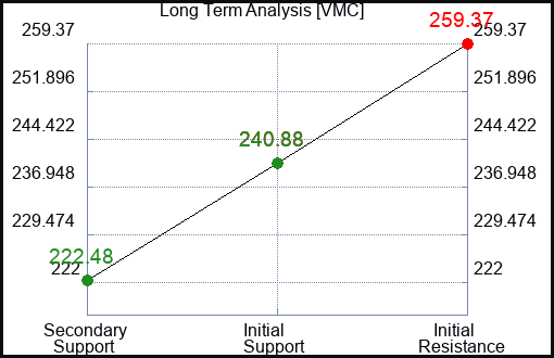 VMC Long Term Analysis for March 10 2024