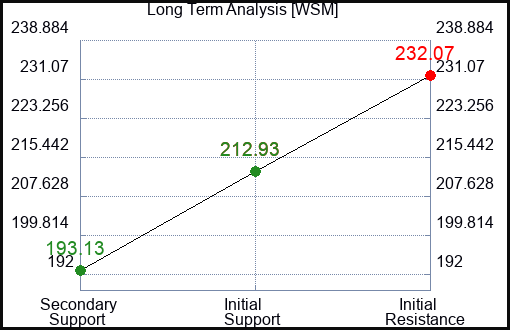 WSM Long Term Analysis for March 10 2024
