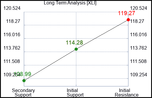 XLI Long Term Analysis for March 10 2024