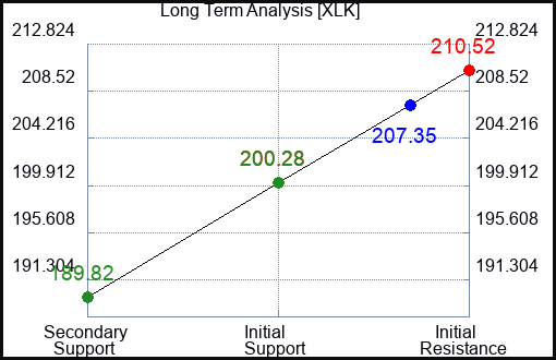 XLK Long Term Analysis for March 10 2024