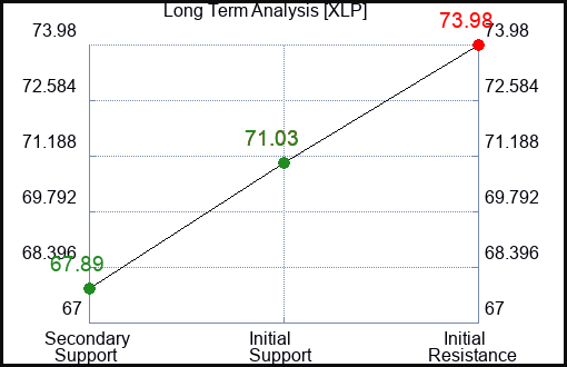 XLP Long Term Analysis for March 10 2024