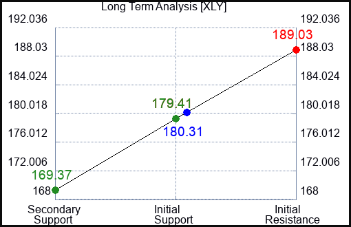 XLY Long Term Analysis for March 10 2024