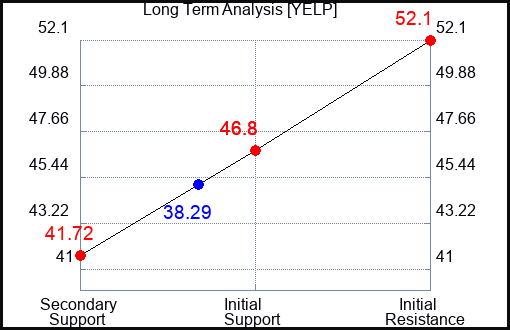 YELP Long Term Analysis for March 10 2024