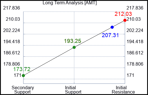 AMT Long Term Analysis for March 10 2024