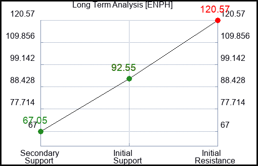 ENPH Long Term Analysis for March 10 2024