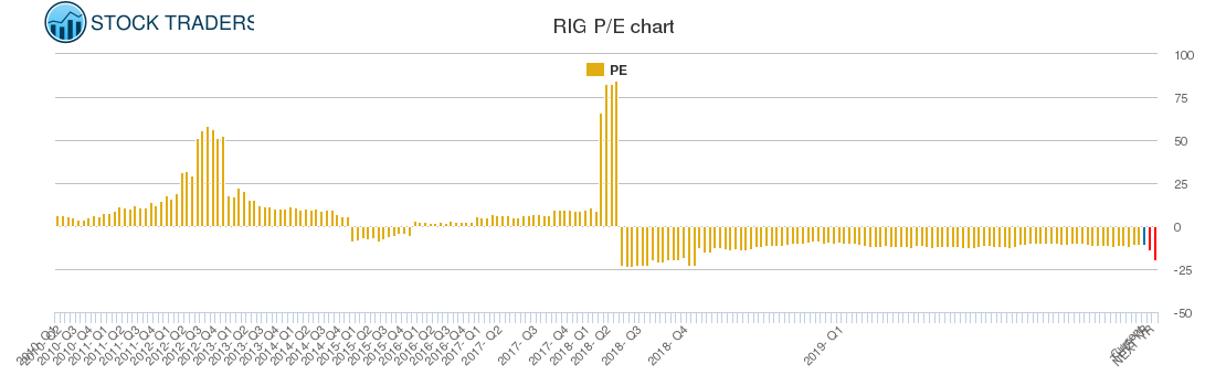 RIG PE chart