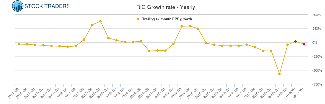 RIG Growth rate - Yearly