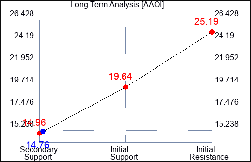 AAOI Long Term Analysis for March 10 2024