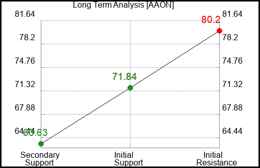 AAON Long Term Analysis for March 10 2024