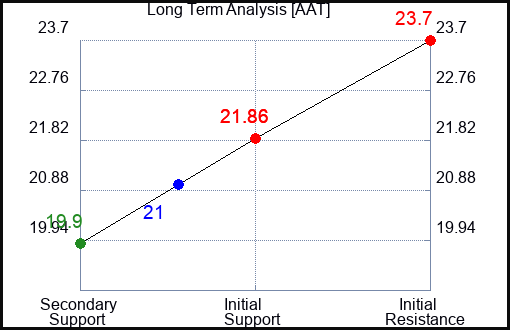AAT Long Term Analysis for March 10 2024