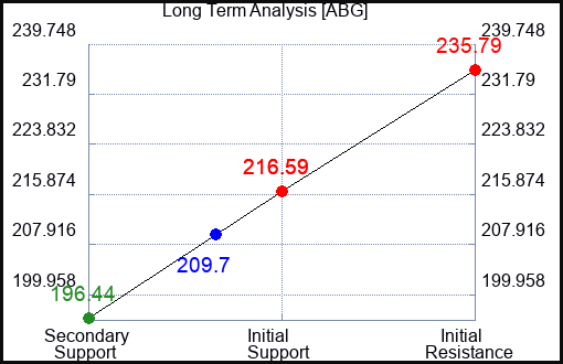 ABG Long Term Analysis for March 10 2024
