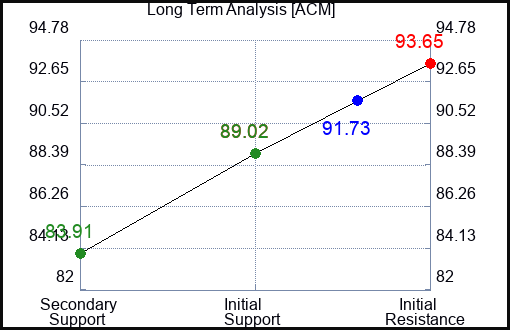 ACM Long Term Analysis for March 10 2024