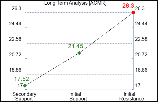 ACMR Long Term Analysis for March 10 2024