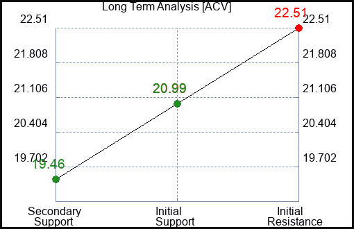 ACV Long Term Analysis for March 10 2024