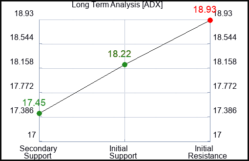 ADX Long Term Analysis for March 10 2024