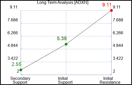 ADXN Long Term Analysis for March 10 2024