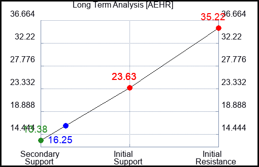 AEHR Long Term Analysis for March 10 2024