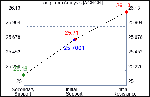 AGNCN Long Term Analysis for March 10 2024