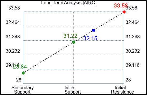AIRC Long Term Analysis for March 10 2024
