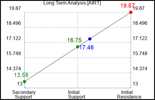 AIRT Long Term Analysis for March 10 2024