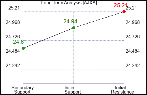 AJXA Long Term Analysis for March 10 2024