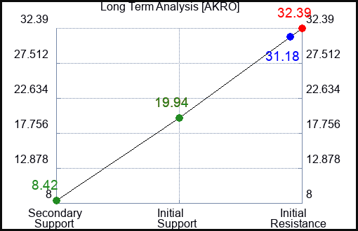 AKRO Long Term Analysis for March 10 2024
