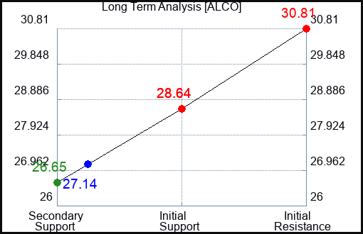 ALCO Long Term Analysis for March 10 2024