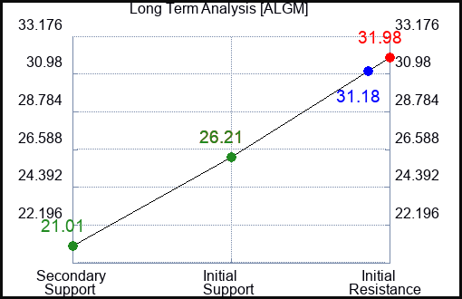 ALGM Long Term Analysis for March 10 2024