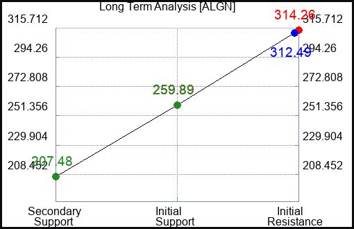 ALGN Long Term Analysis for March 10 2024