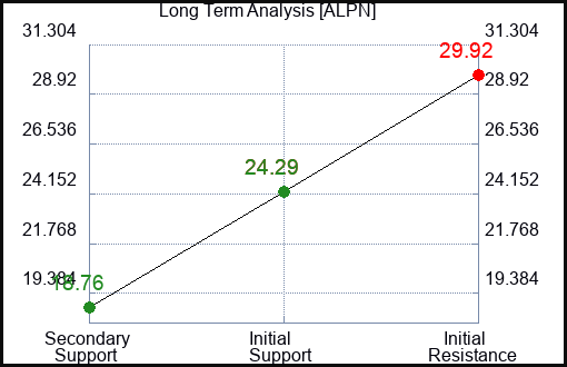 ALPN Long Term Analysis for March 10 2024