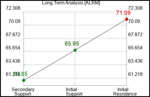 ALRM Long Term Analysis for March 10 2024