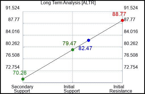 ALTR Long Term Analysis for March 10 2024