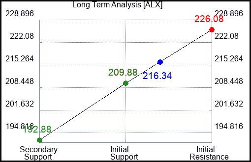 ALX Long Term Analysis for March 10 2024