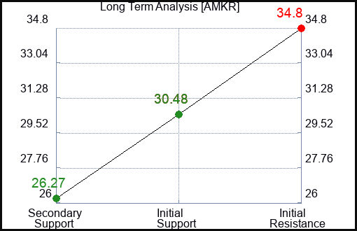 AMKR Long Term Analysis for March 10 2024