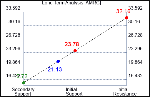 AMRC Long Term Analysis for March 10 2024