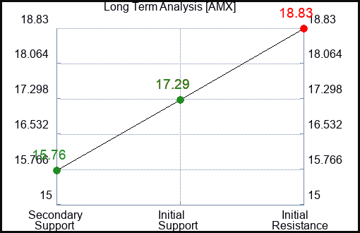 AMX Long Term Analysis for March 10 2024