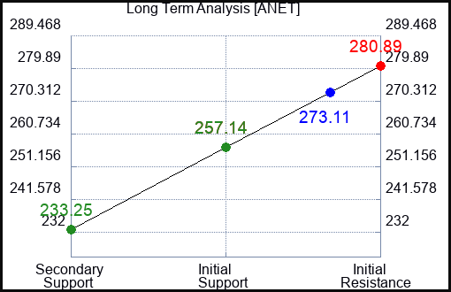 ANET Long Term Analysis for March 10 2024