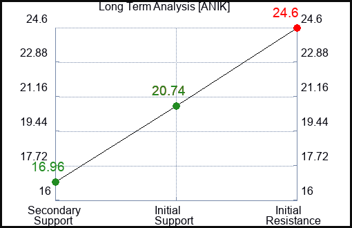 ANIK Long Term Analysis for March 10 2024