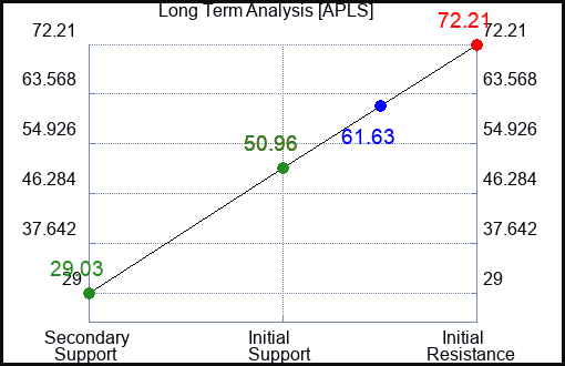 APLS Long Term Analysis for March 10 2024