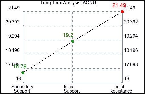 AQNU Long Term Analysis for March 10 2024 AQNU Long Term Analysis for March 10 2024